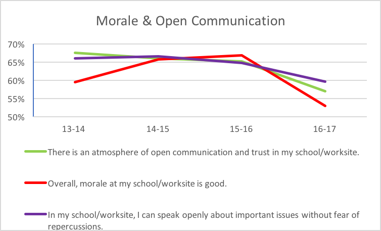 Morale-Open-Communication
