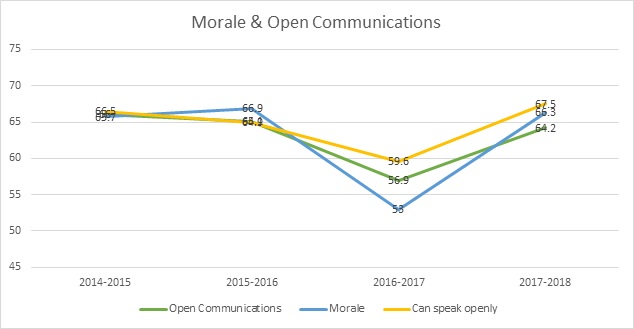 Morale-Open-Communications