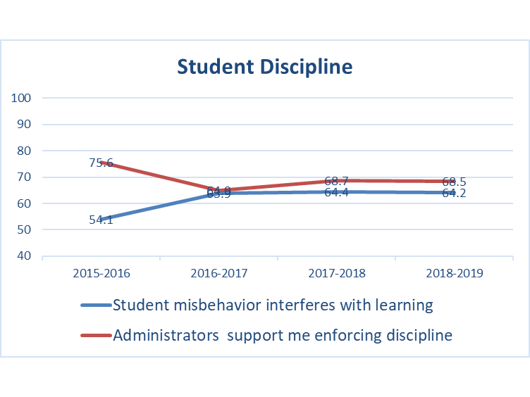 Student-Discipline